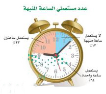 عدد مستعملي الساعة المنبهة